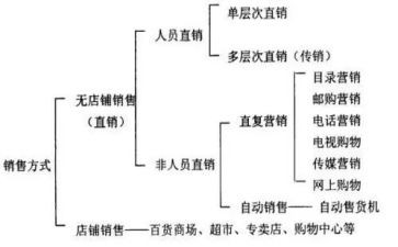 2023年直销工作总结7篇