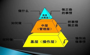 中层管理人员年终总结7篇